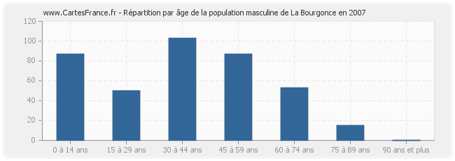 Répartition par âge de la population masculine de La Bourgonce en 2007